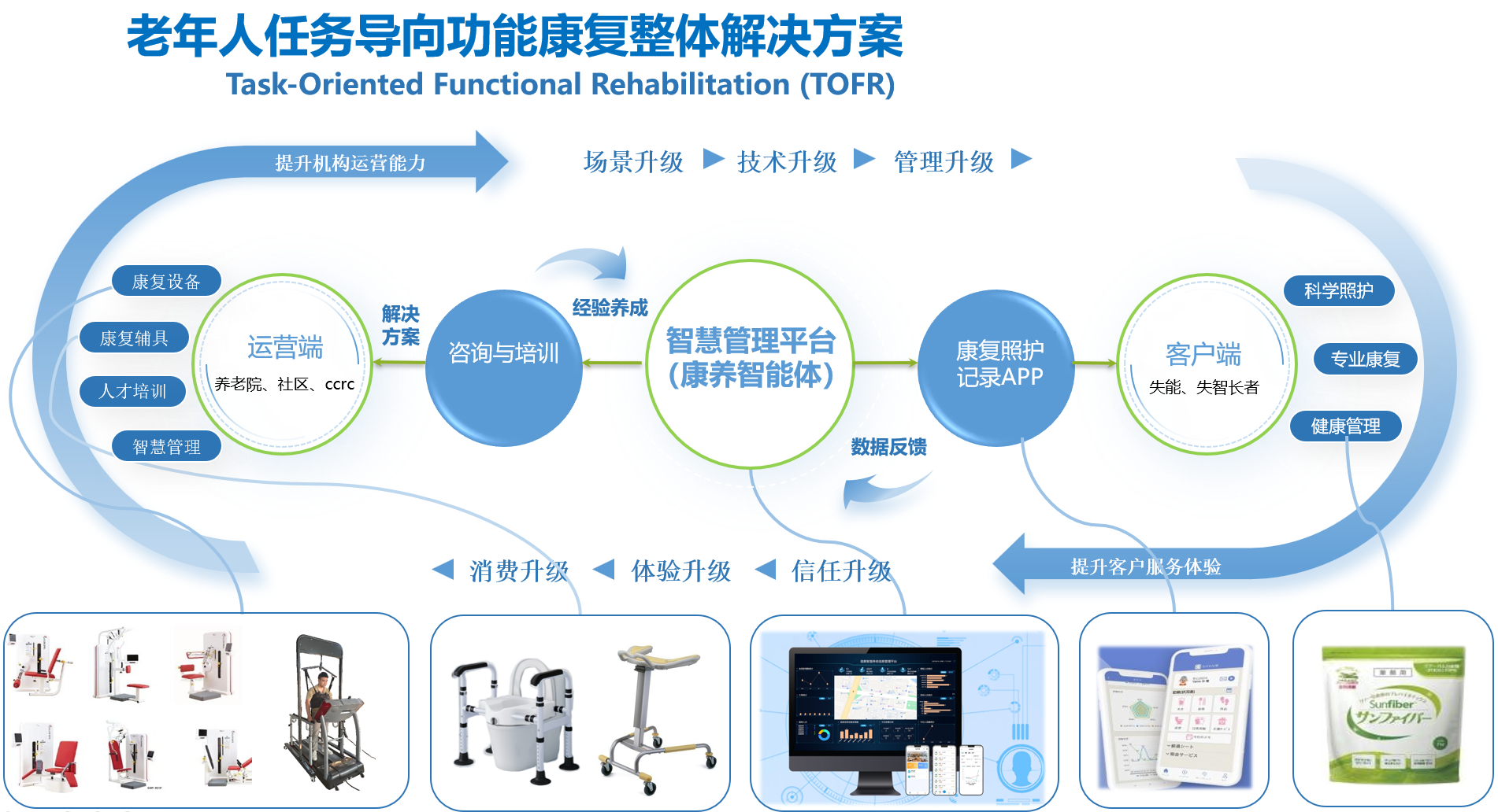 老年人任务导向功能康复整体解决方案